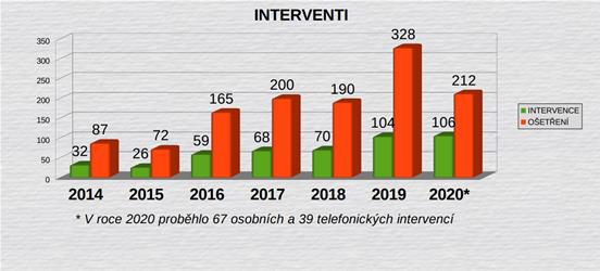 Intervence ZZS MSK